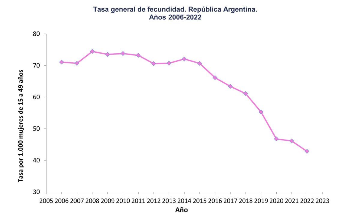 Fuente: DEIS. Natalidad y Mortalidad 2022 - Síntesis estadística.